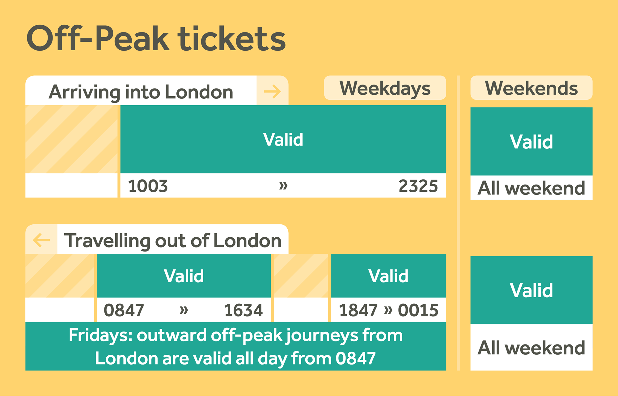 when is peak travel time for trains