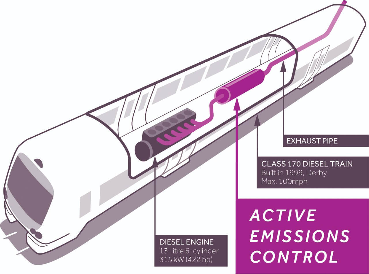 Train graphic showing where and how the Eminox system is fitted to the unit.