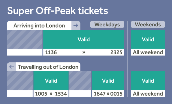 off peak train travel times london