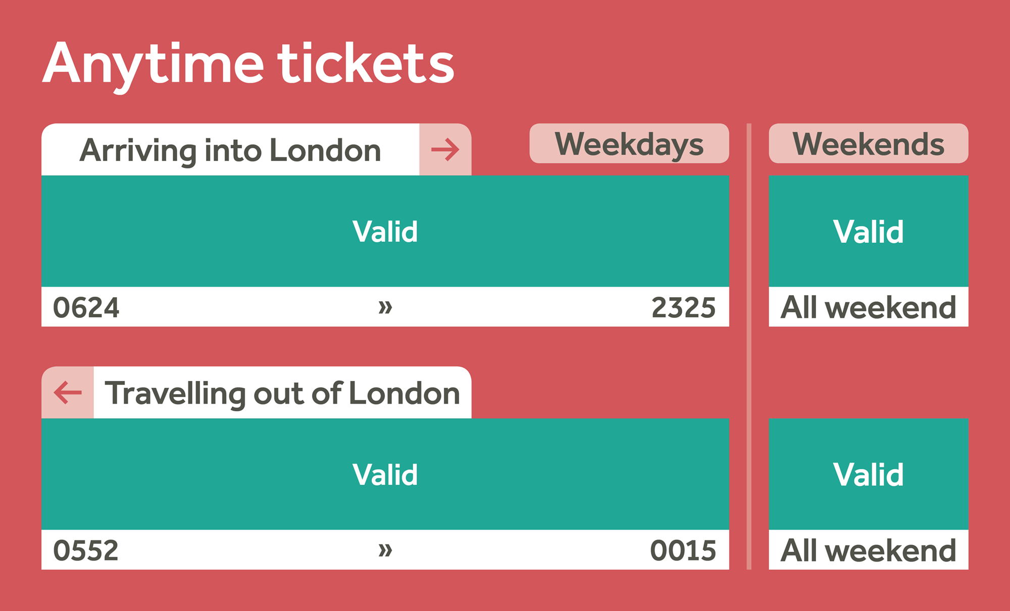 Anytime tickets arriving into London are valid between 06:24 and 23:25 on weekdays and are valid all weekend. Anytime tickets travelling out of London are valid between 05:52 and 00:15 on weekdays and are valid all weekend. 