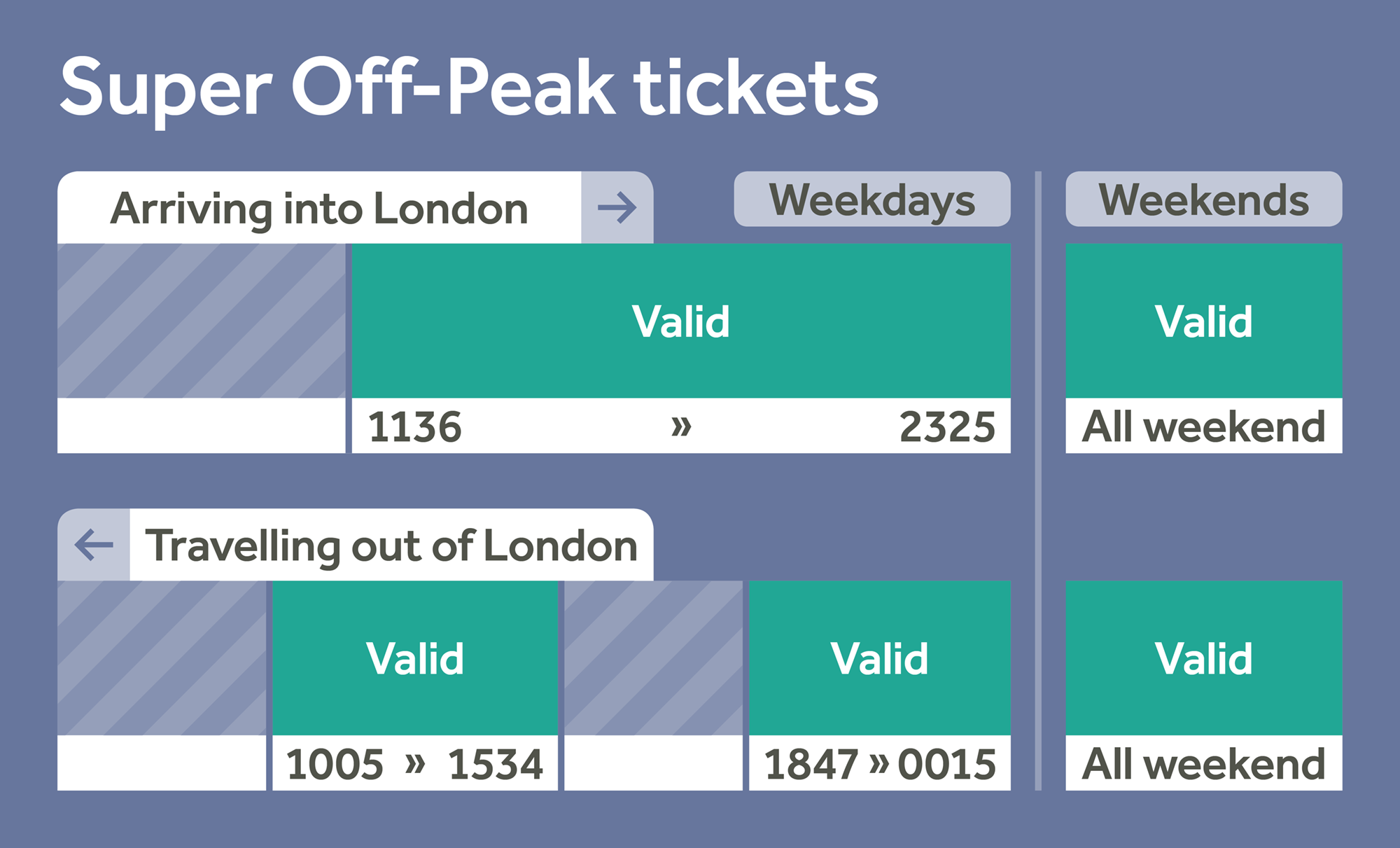 Super Off-peak tickets arriving into London are valid between 11:36 and 23:25 on weekdays and are valid all weekend. Super Off-peak tickets travelling out of London are valid between 10:05 and 15:34, and also between 18:47 and 00:15 and are valid all weekend.